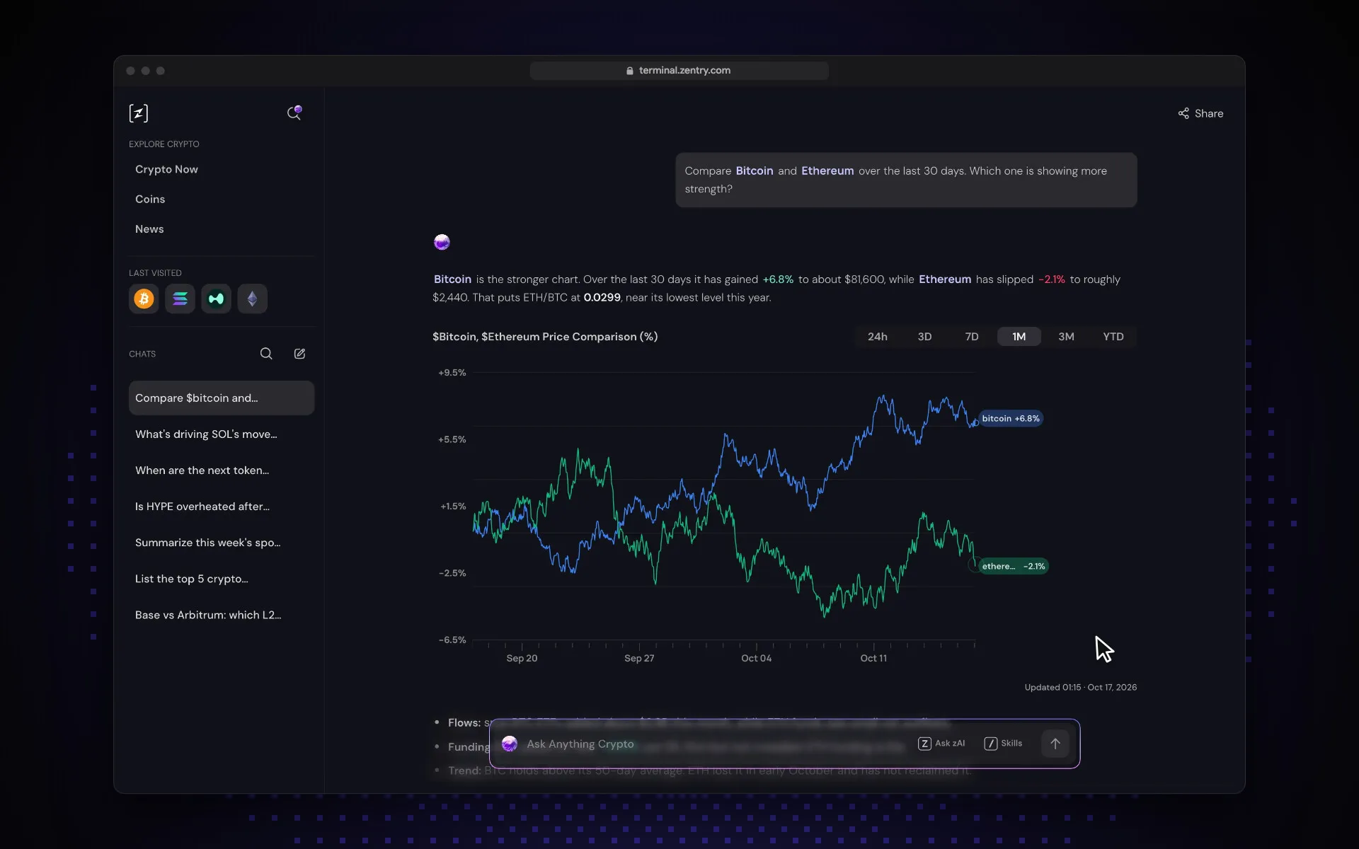 zTerminal chat answering a Bitcoin versus Ethereum question with a 30-day price comparison chart